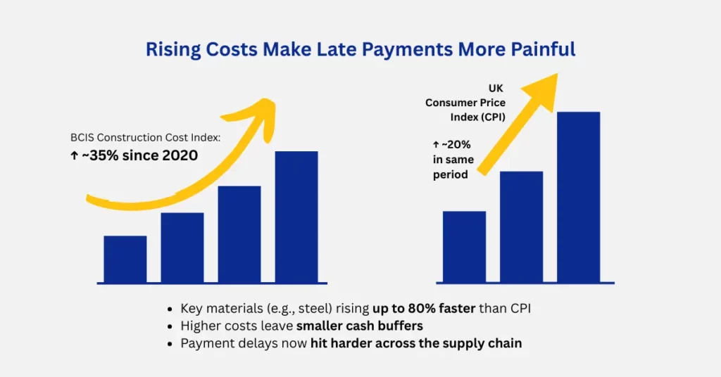 Rising Costs Make Late Payments More Painful