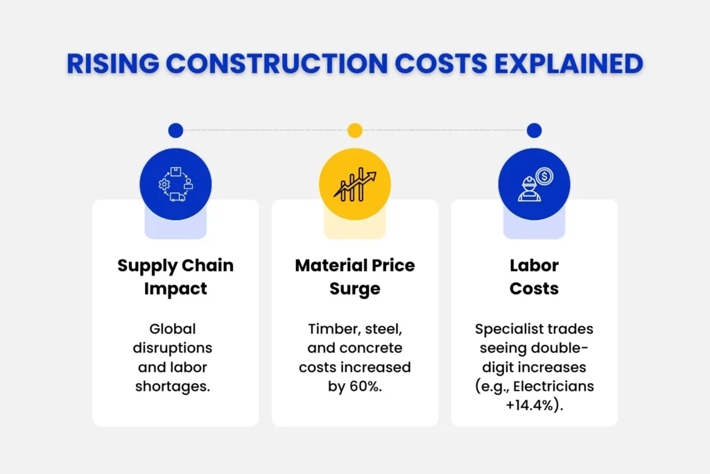 Rising Construction Costs Explained