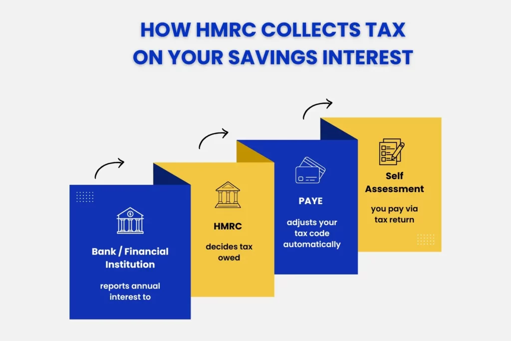 how HMRC collects tax on your savings interest