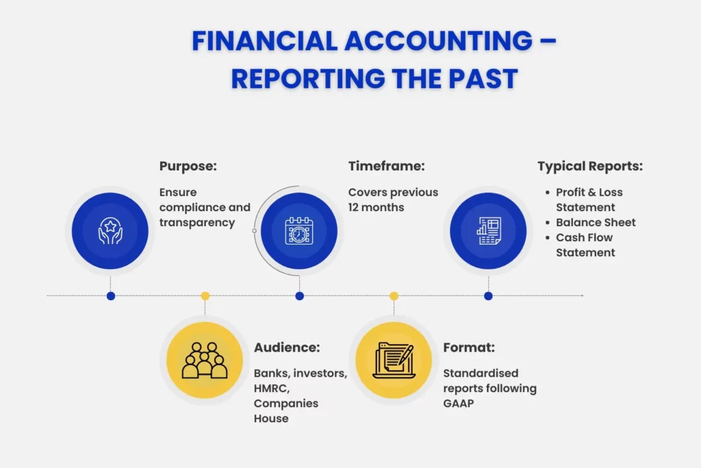 what is financial accounting