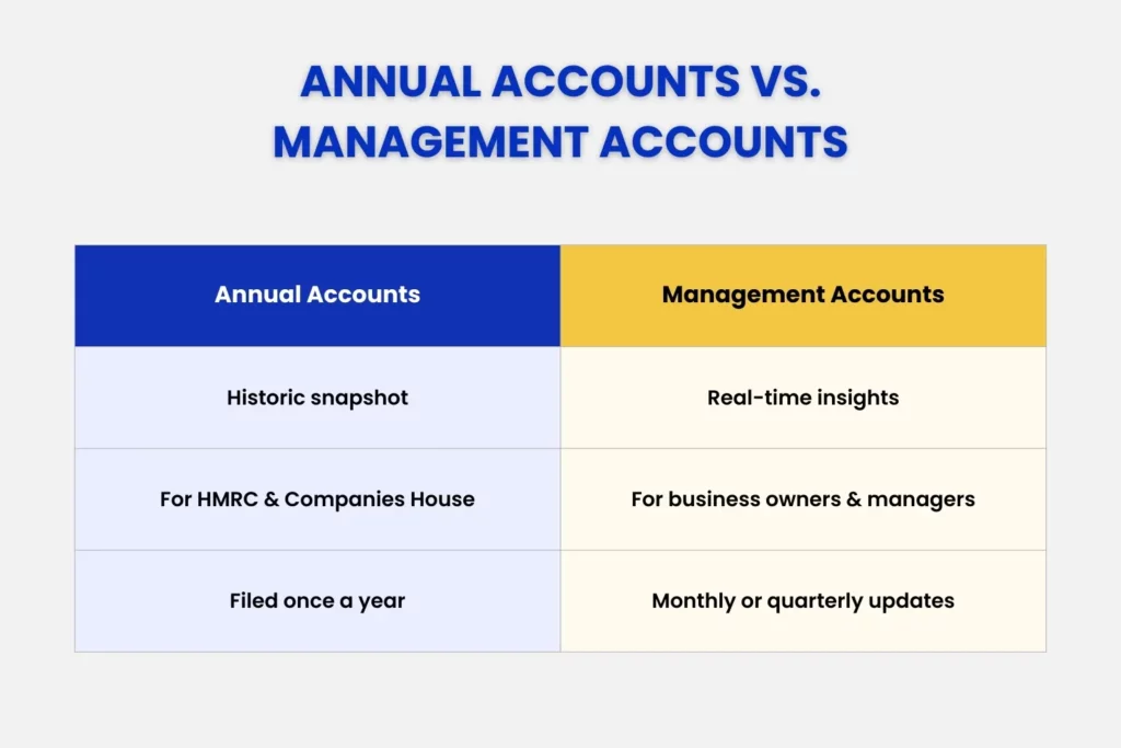 annul accounts vs management accounts