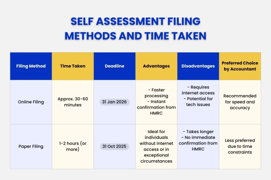 Self assessment filing methods and time taken. 