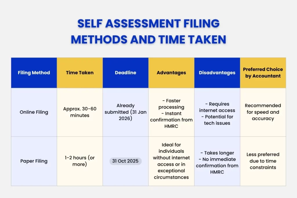 Self assessment filing methods and time taken