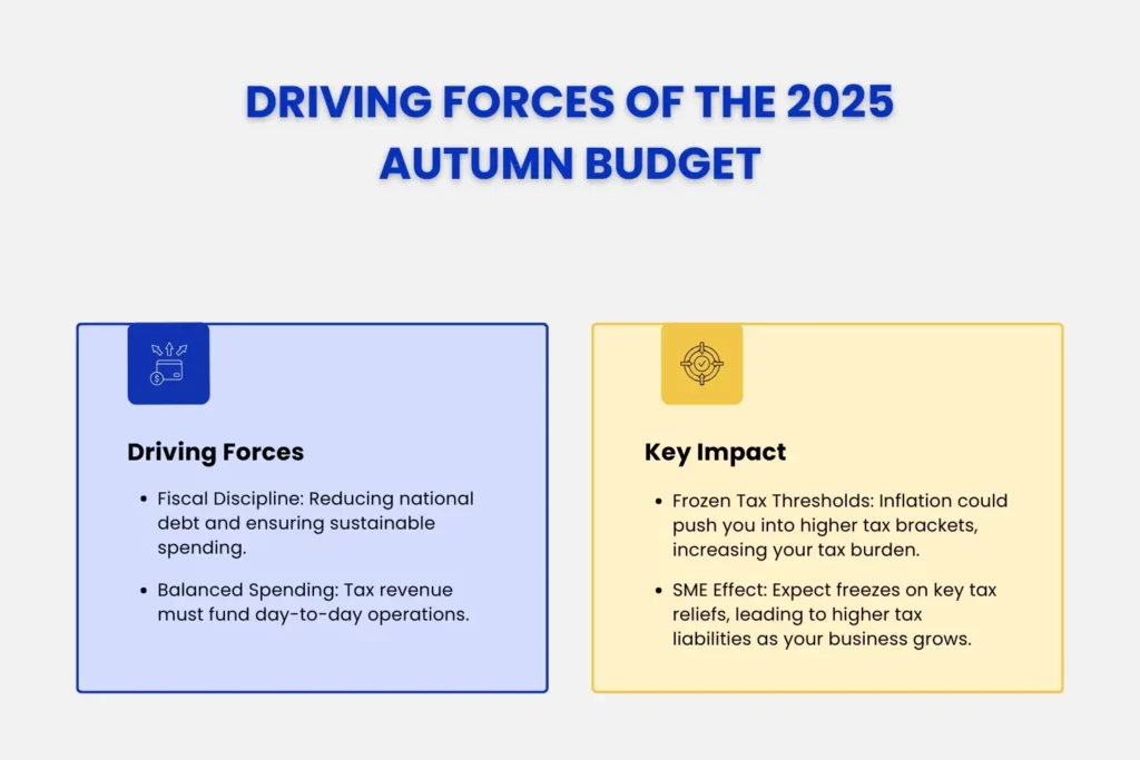 Driving force of the 2025 Autumn Budget