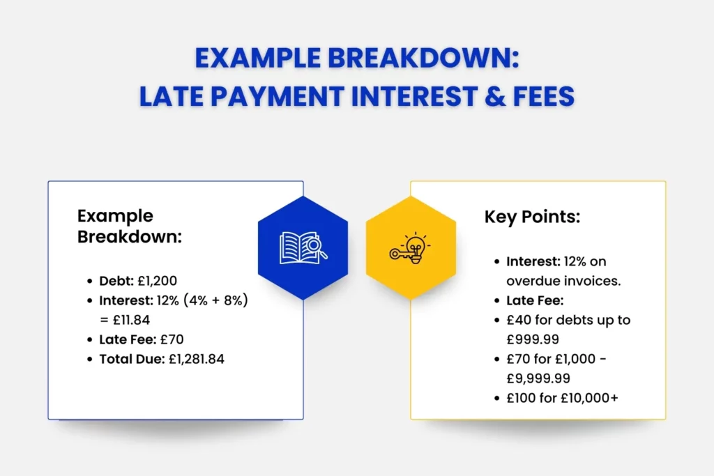 Example Breakdown: Late Payment Interest & Fees