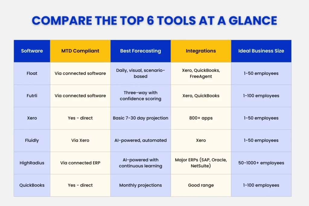 Top 6 cash flow management software at a glance.