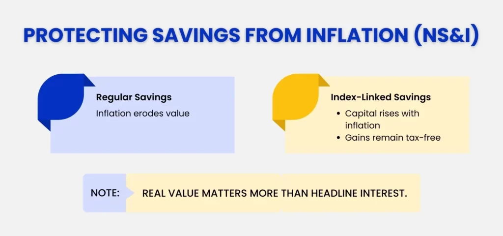 NS&I - Protecting Savings from Inflation