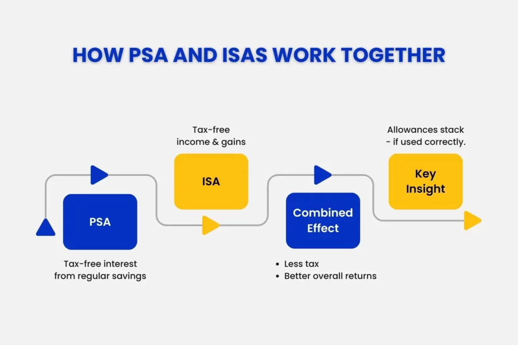 How PSA & ISAs work together