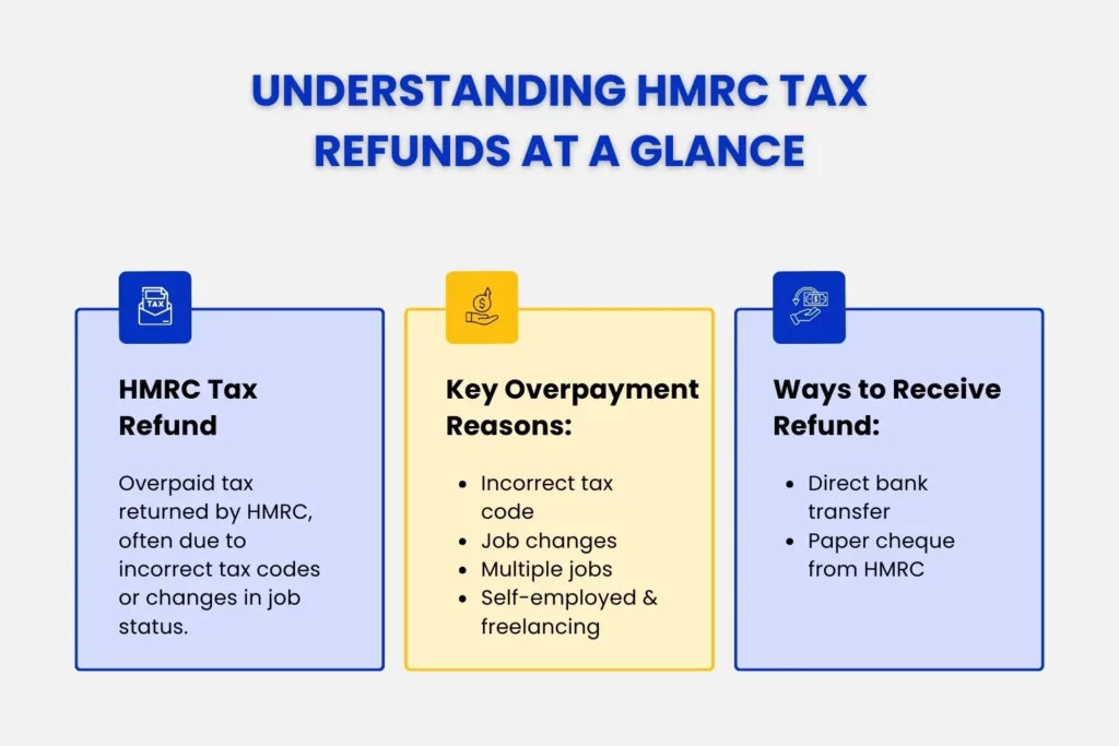 Understanding HMRC Tax Refund at a glance.