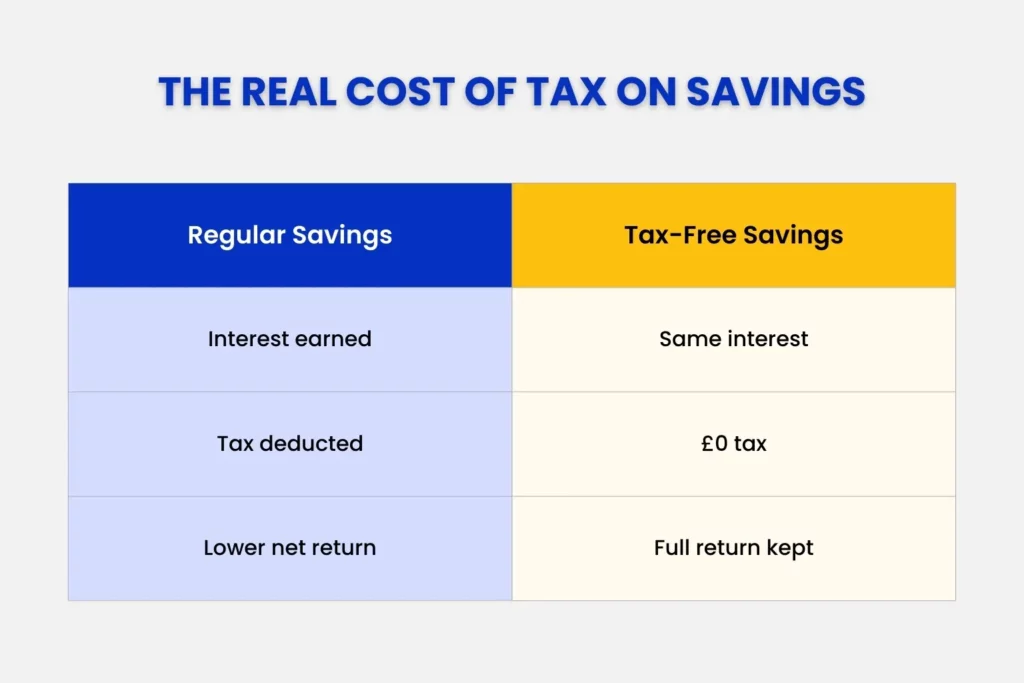 The real cost of tax on savings