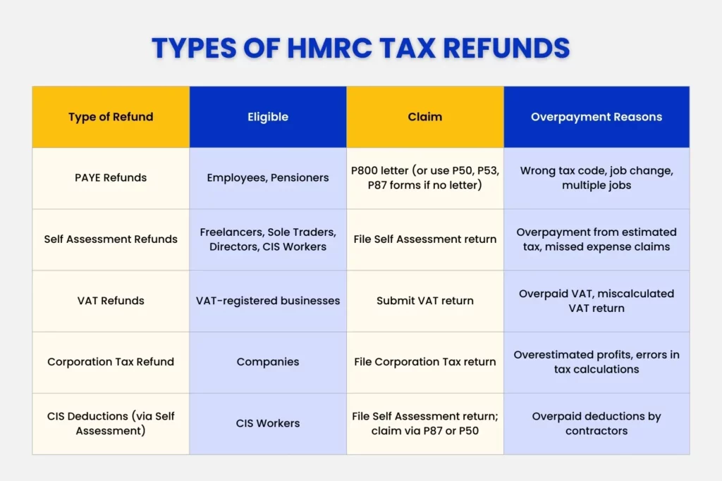 Types of HMRC Tax Refunds