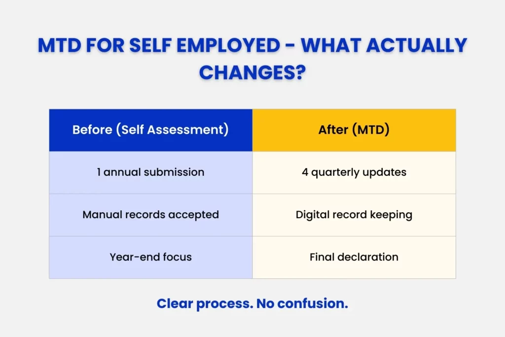 MTD for Self Employed - What Actually Changes