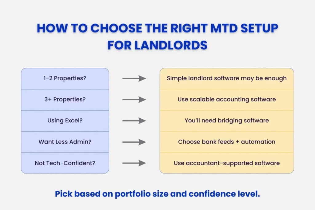 How to Choose the Right MTD Setup for Landlords