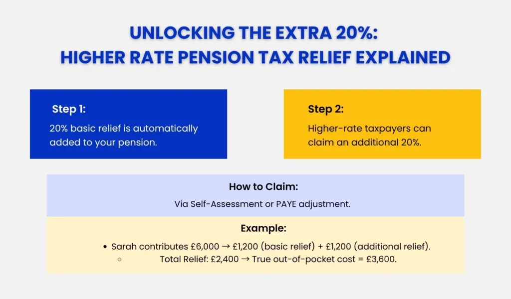 Higher Rate Pension Tax Relief Explained