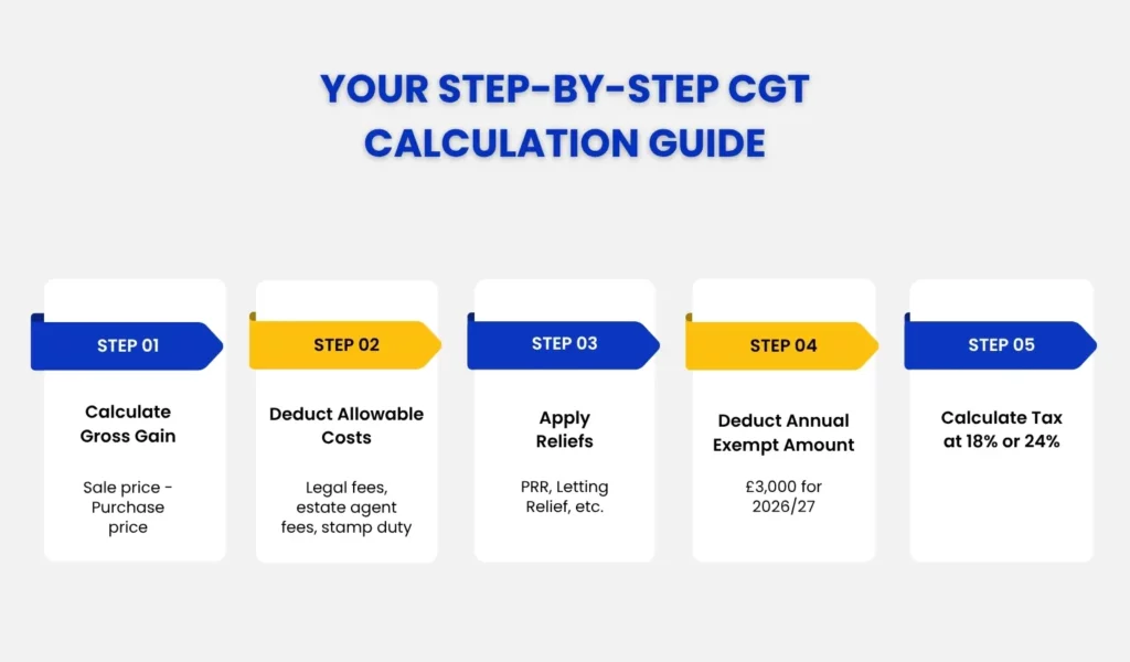 Your Step-by-Step CGT Calculation Guide