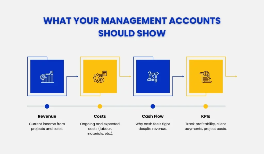 What Your Management Accounts Should Show