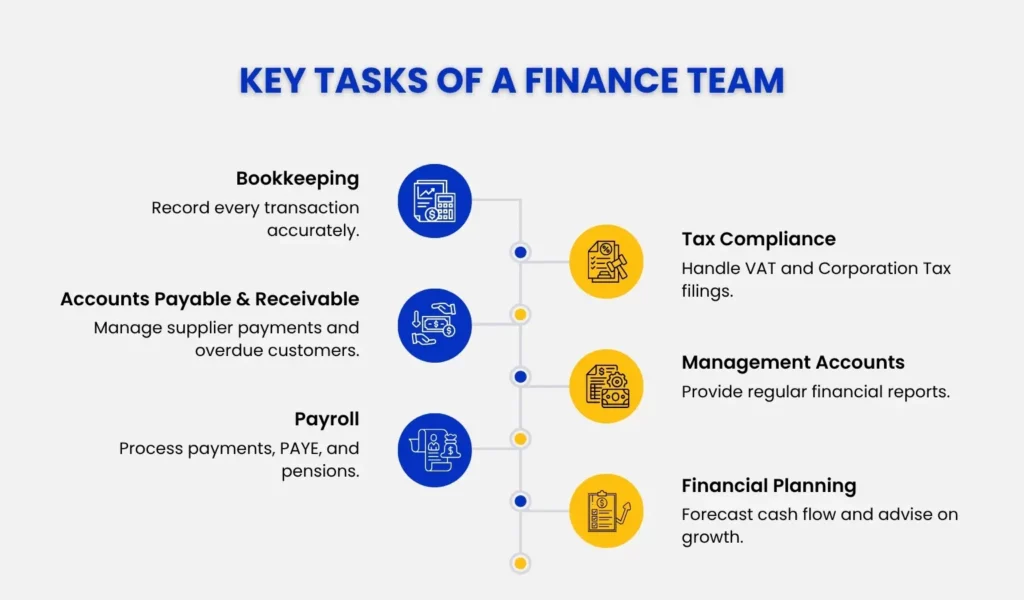 Key tasks of an outsourced finance team.