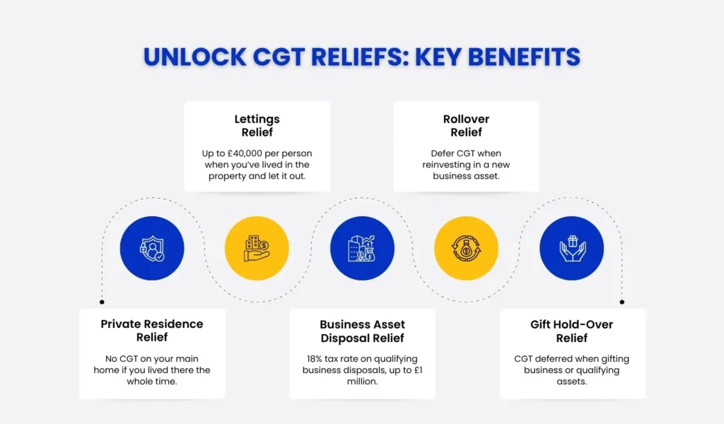 Unlock CGT Reliefs: Key Benefits