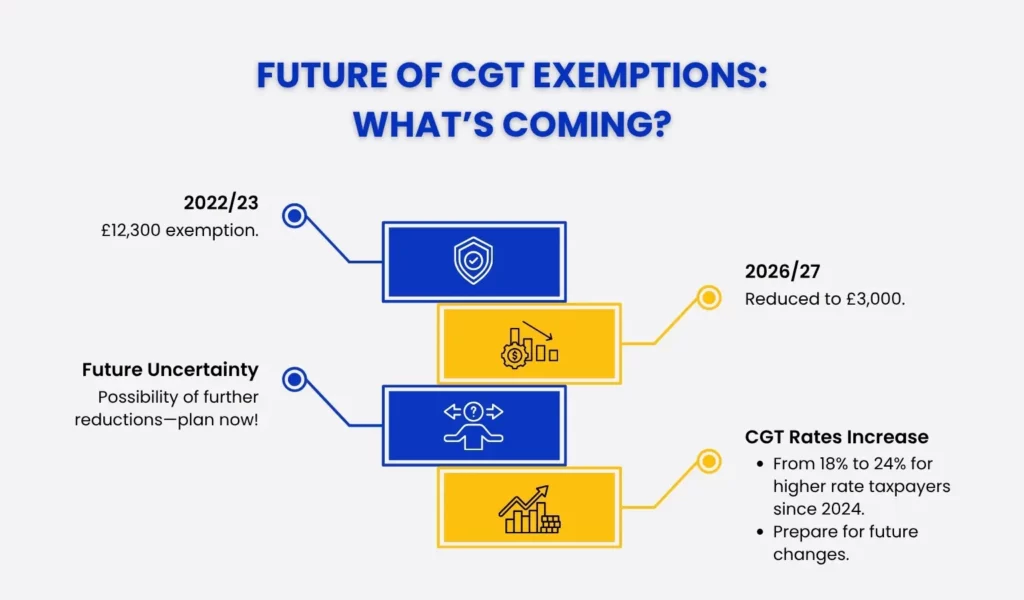 Future of CGT Exemptions - Whats Coming