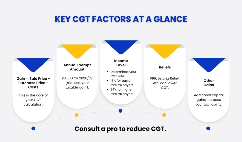 Key CGT Factors at a Glance