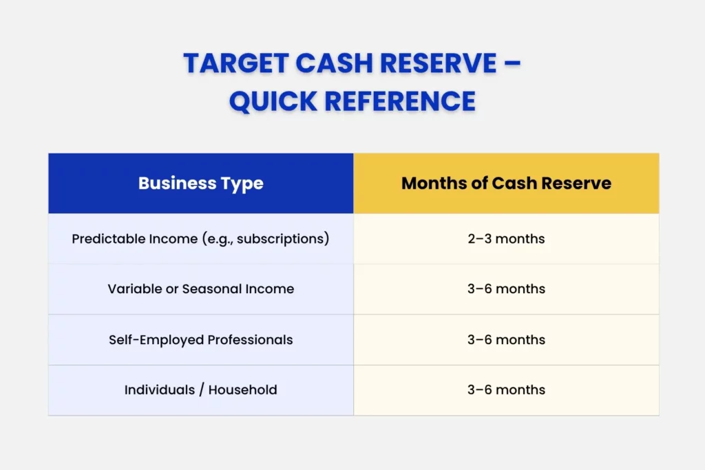 Target Cash Reserves