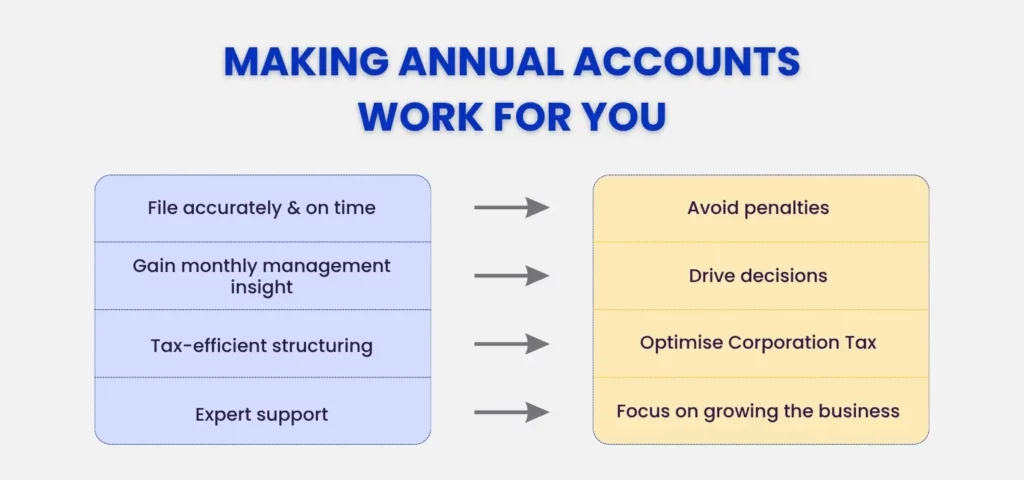 Making Annual Accounts Work for you.