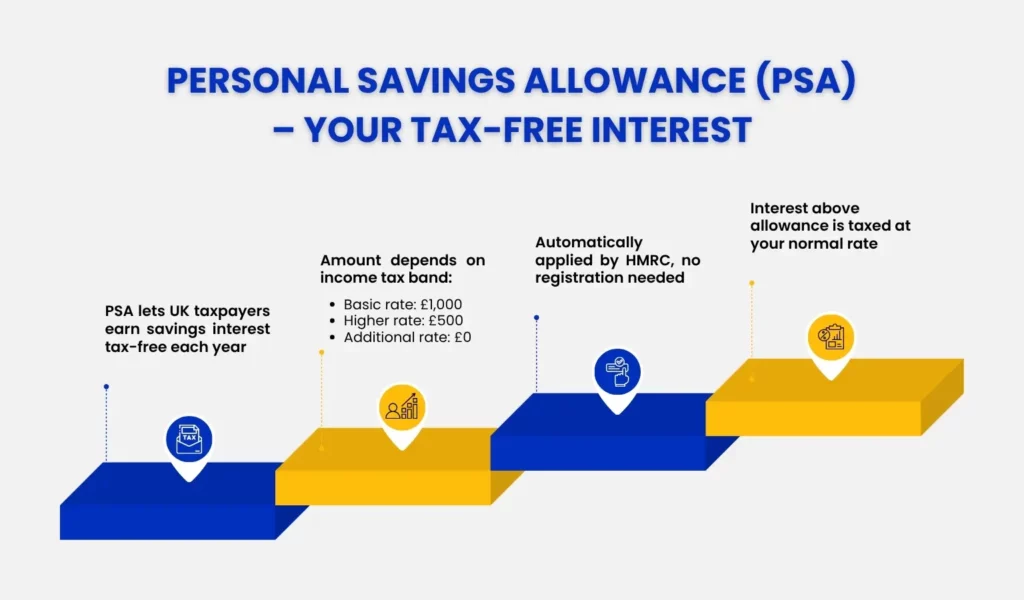Personal Savings Allowance (PSA) - Your Tax-Free Interest