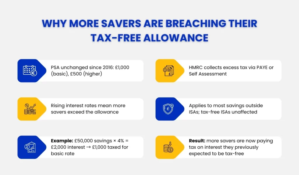 Why more savers are breaching their tax-free allowance.