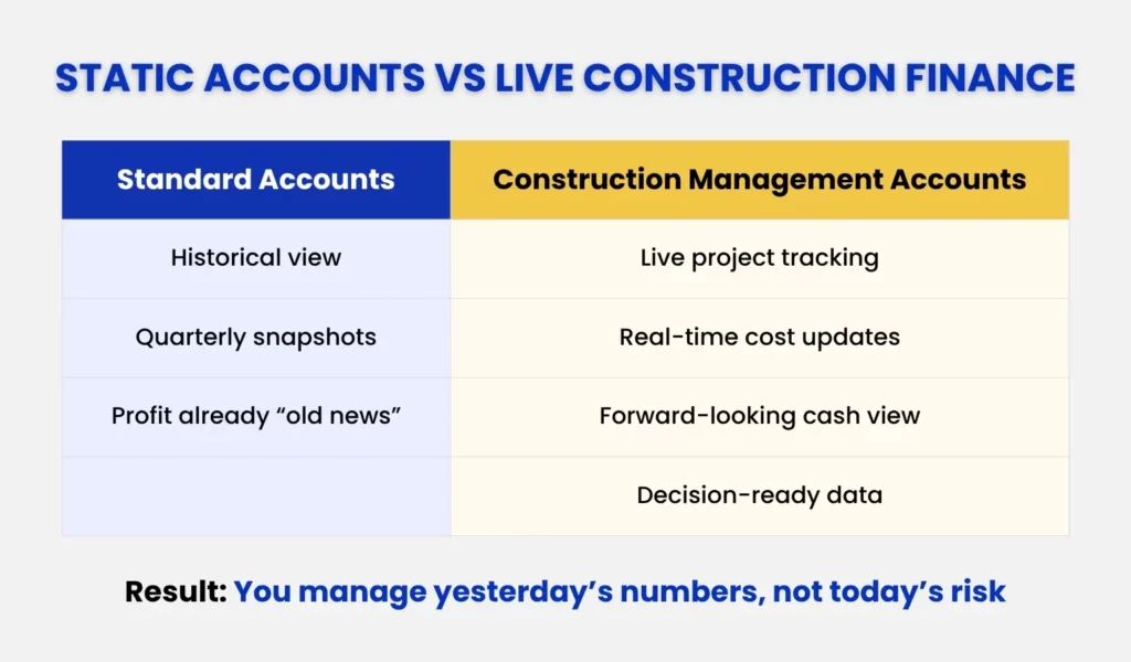 Static Accounts vs Live Construction Finance