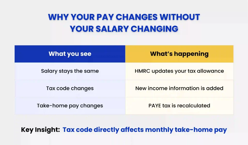 Why Your Pay Changes Without Your Salary Changing